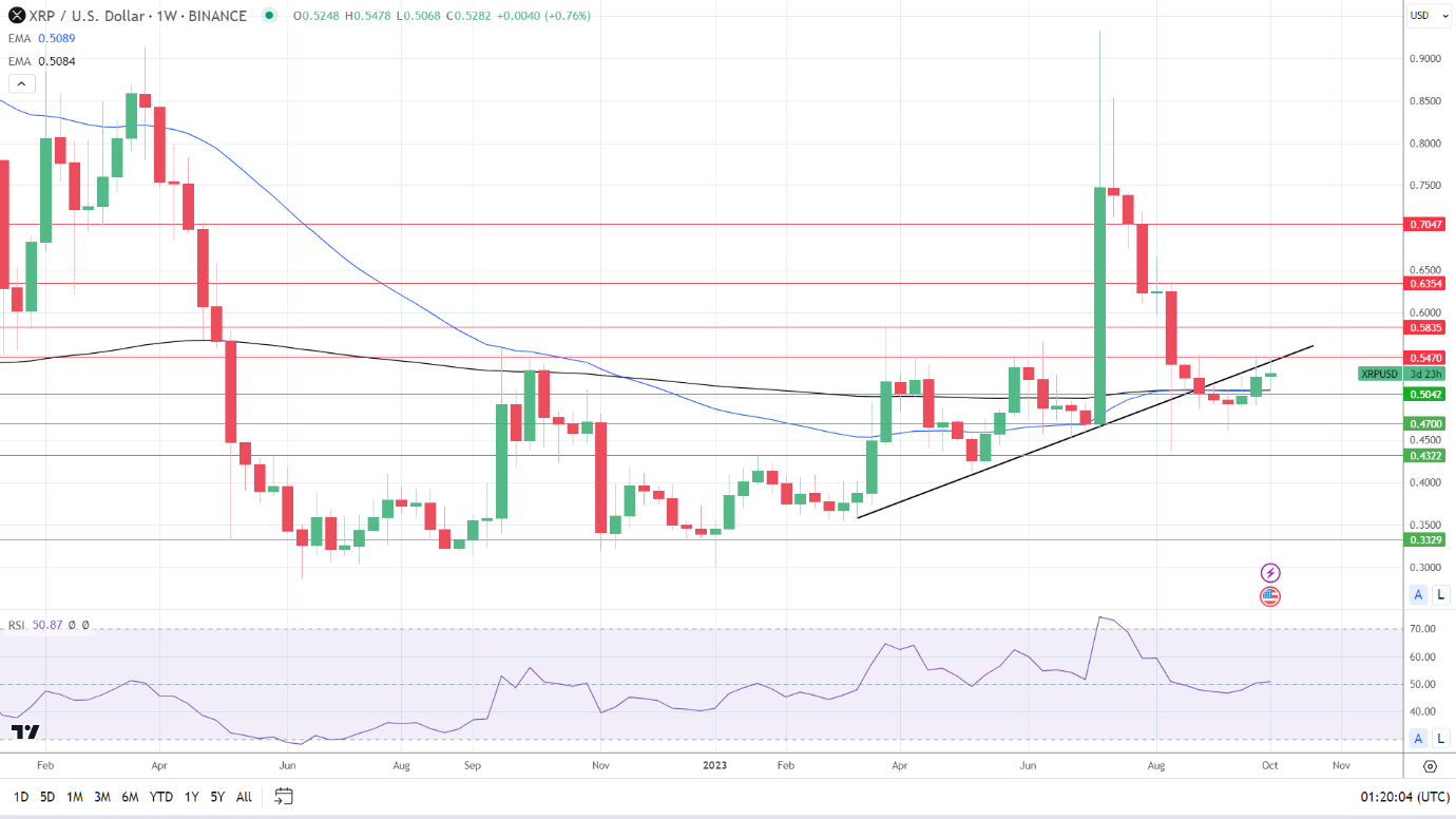 Weekly Chart sends bullish price signals.