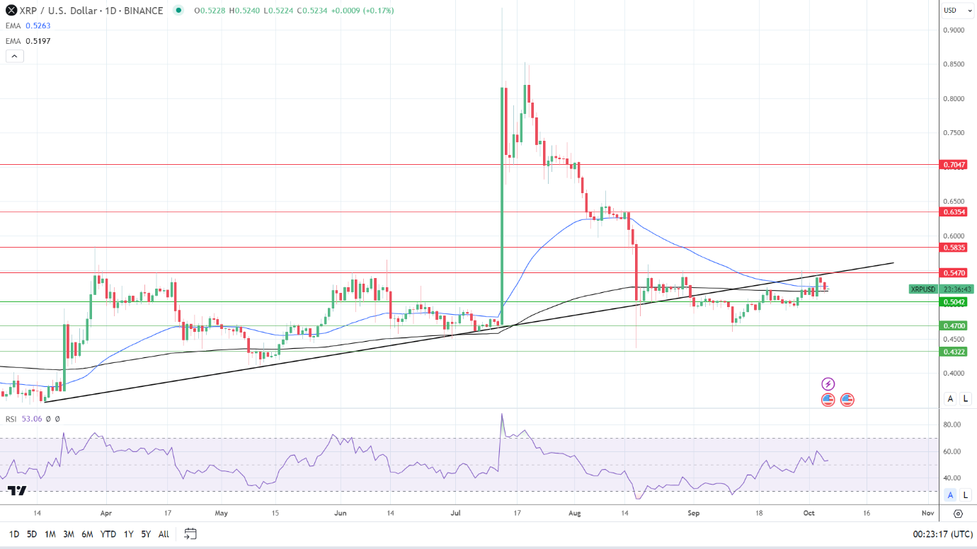 XRP Daily Chart sends mixed price signals.