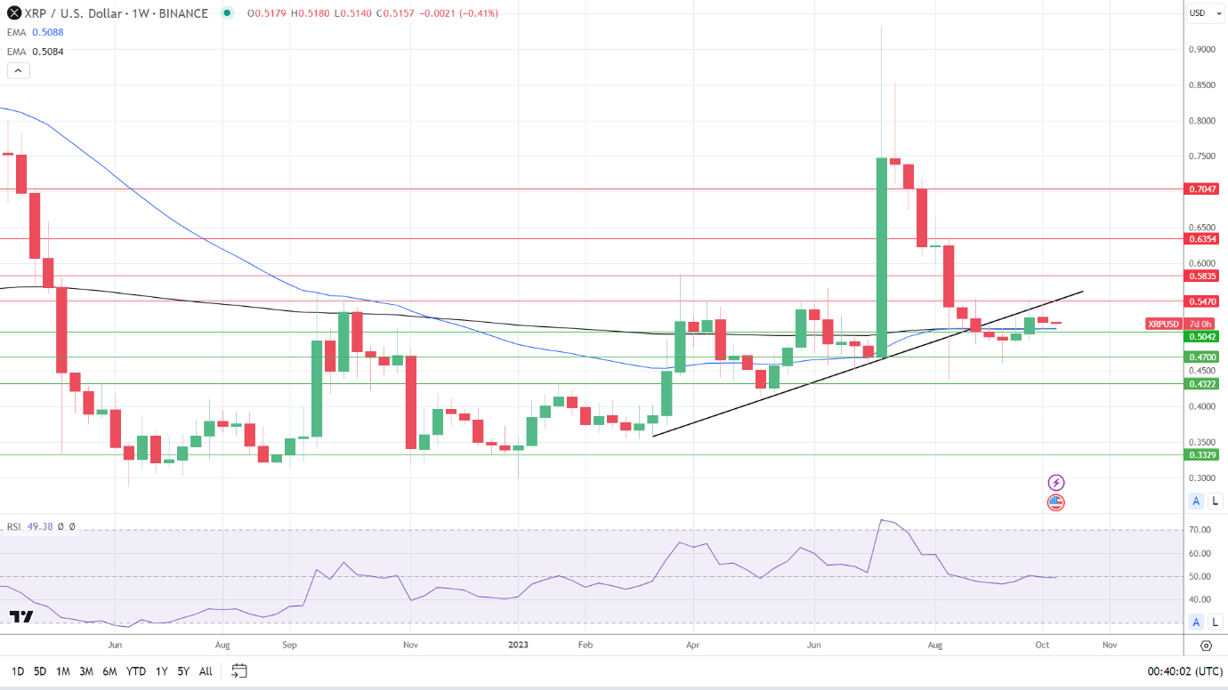 Weekly Chart sends bullish price signals.