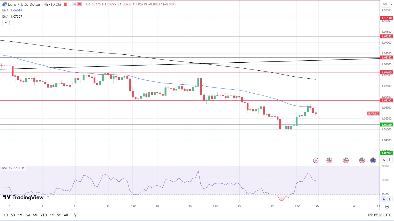 4-Hourly Chart affirms bearish price signals.