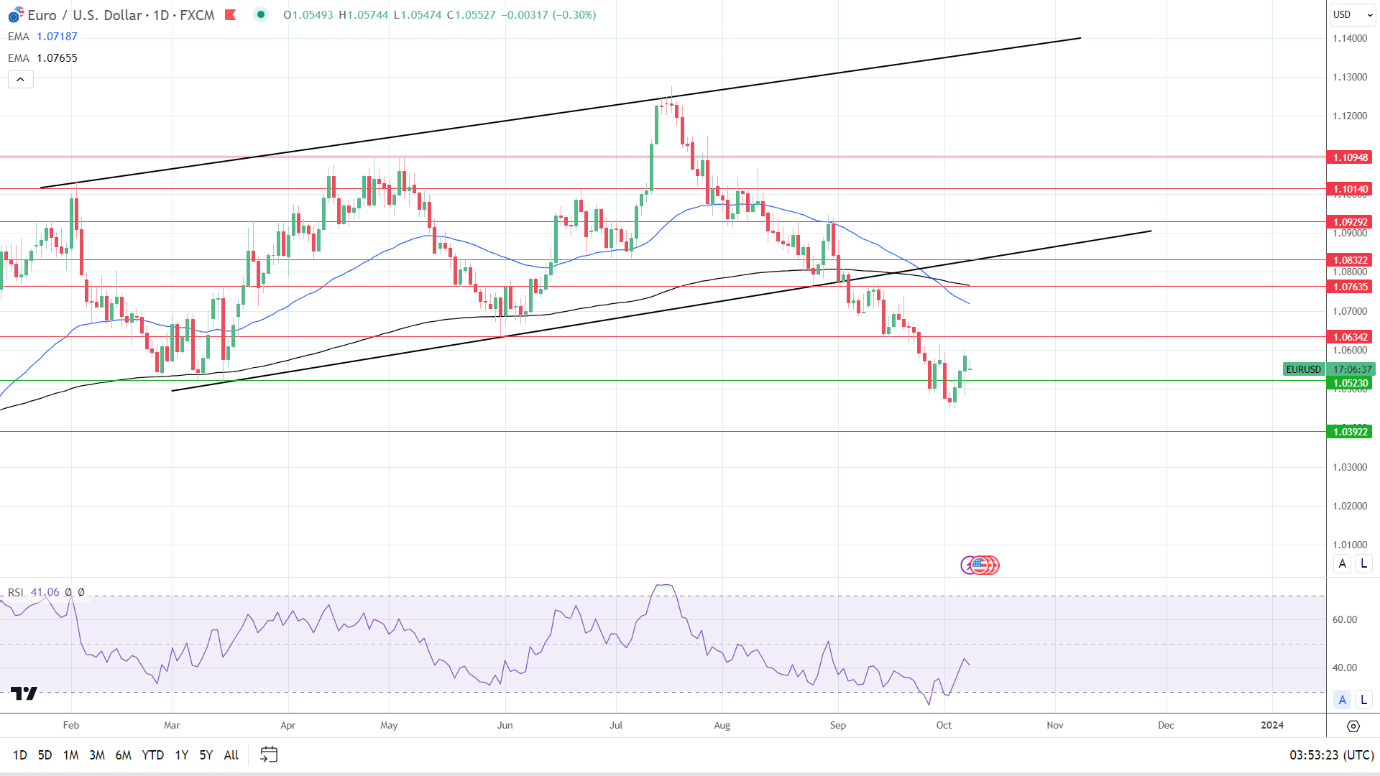 EUR/USD Daily Chart sends bearish price signals.
