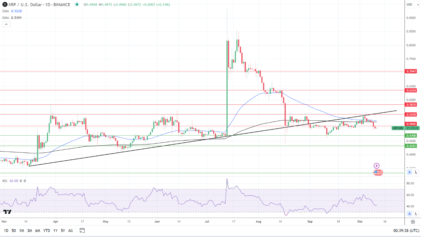 XRP Daily Chart affirms bearish price signals.