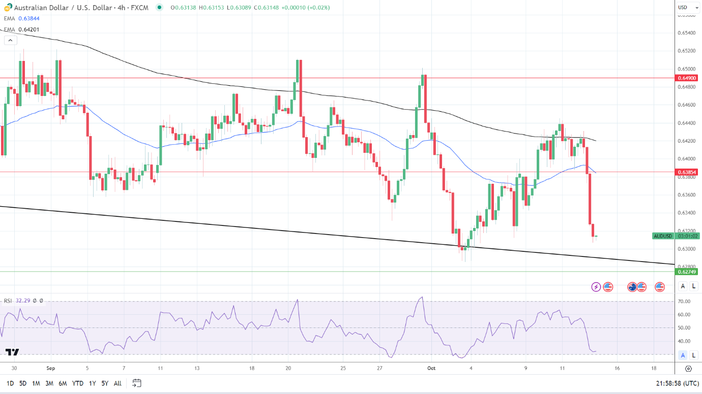 4-Hourly Chart reaffirms bearish price signals.