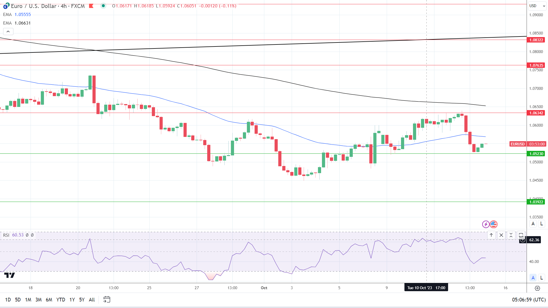 4-Hourly Chart affirms bearish price signals.