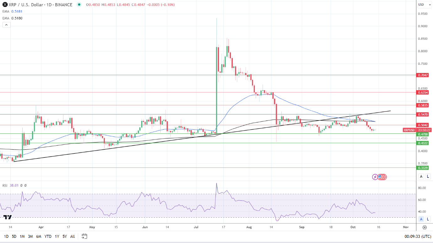 XRPUSD 141023 Daily Chart
