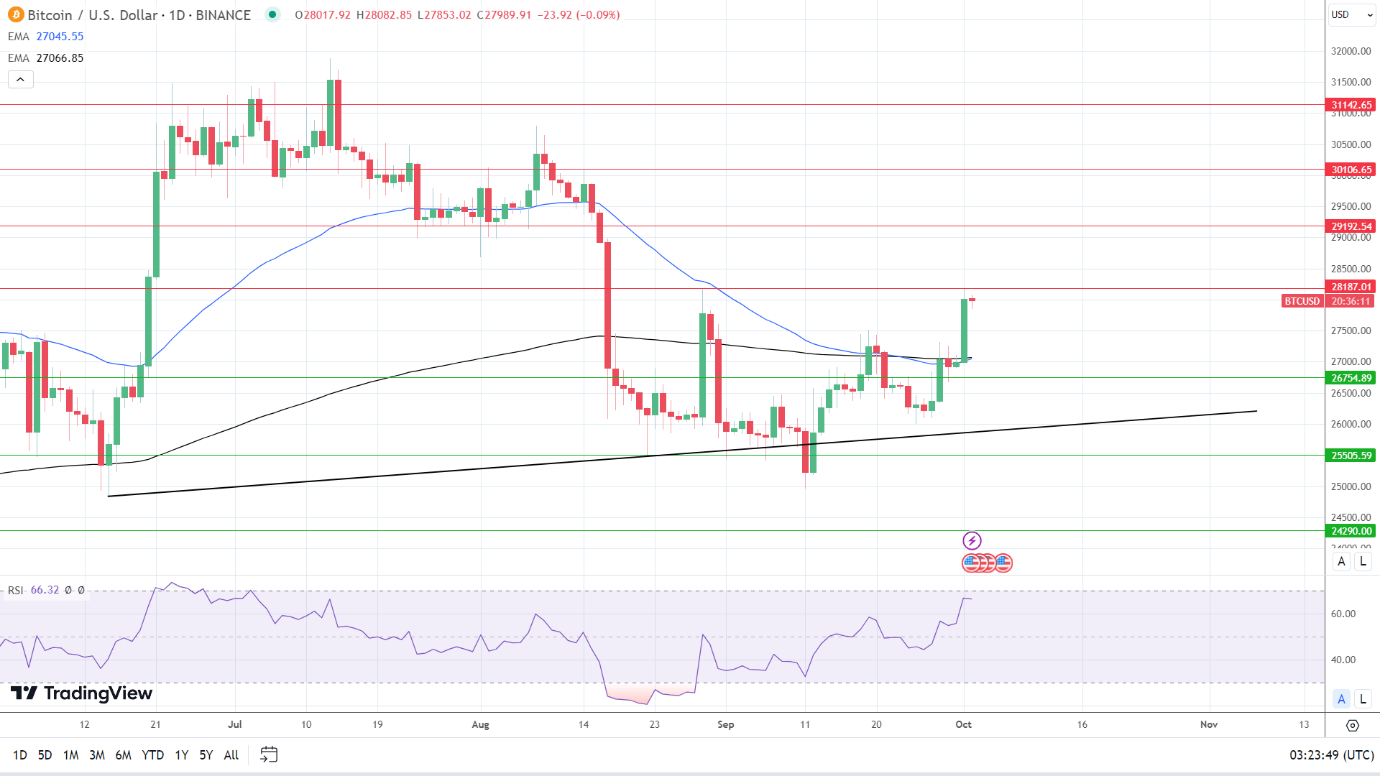 BTC Daily Chart price signals are bullish.