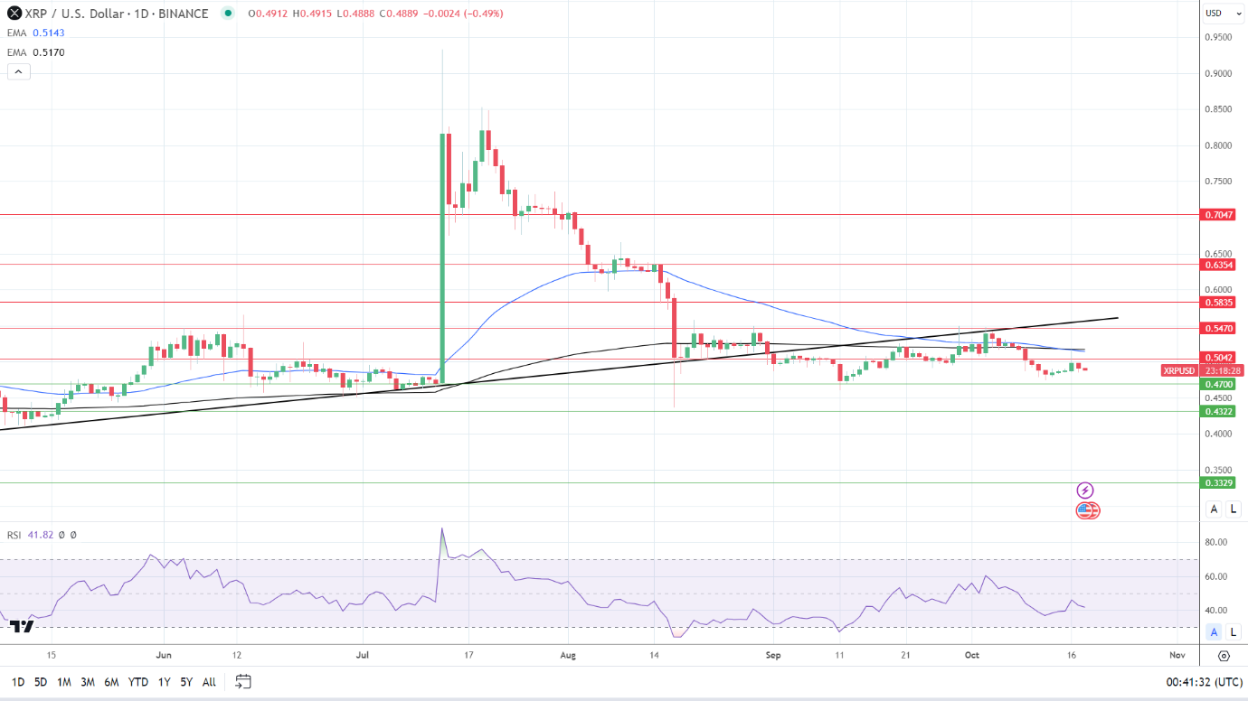 XRP Daily Chart affirms bearish price signals.