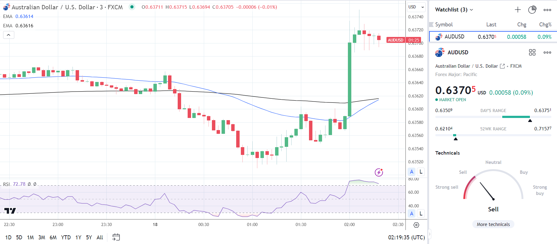 AUD/USD responds to better-than-expected economic indicators from China.