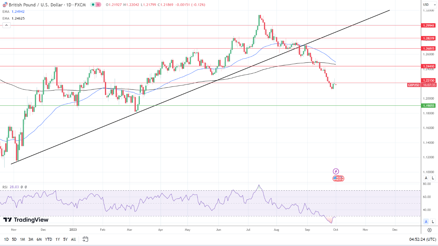 GBP to USD Daily Chart affirms bearish price signals.