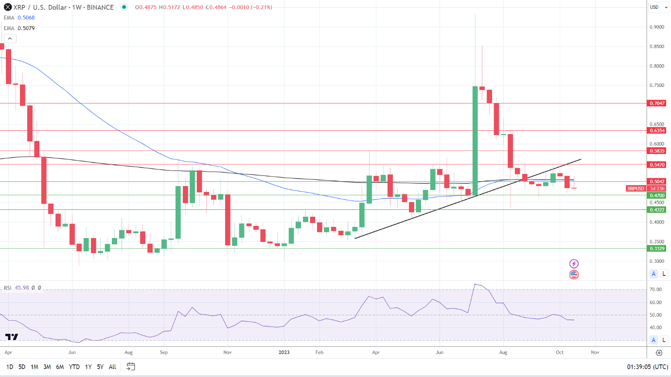 Weekly Chart sends bearish price signals.