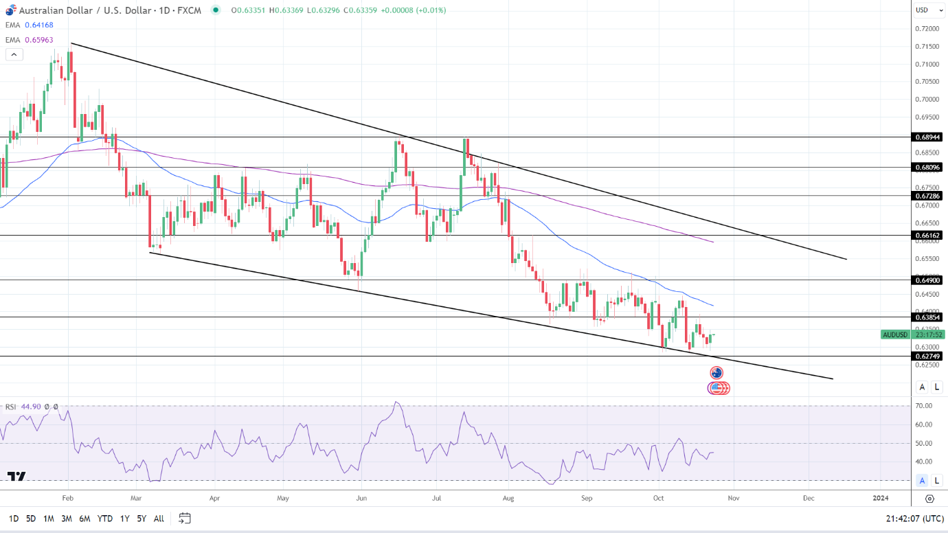 AUD to USD Daily Chart sends bearish price signals.
