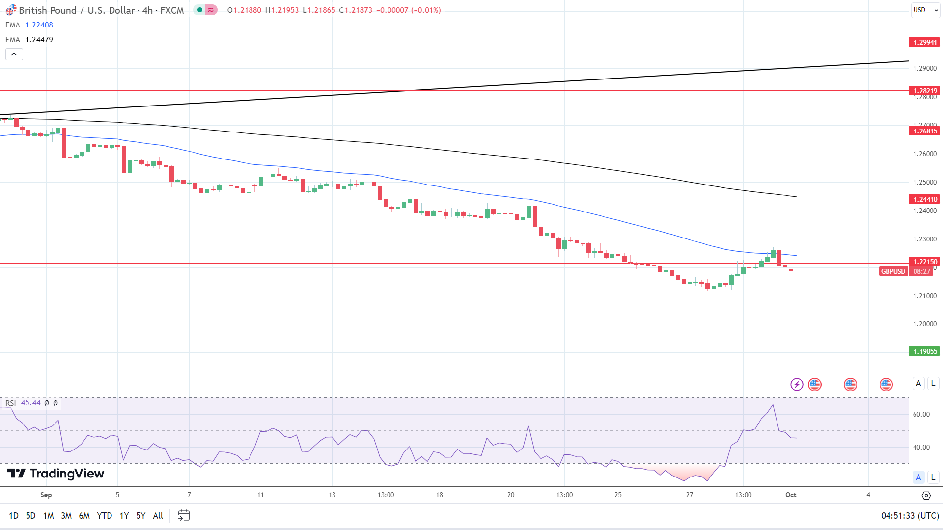 GBP to USD 4-Hourly Chart reaffirms bearish price signals.