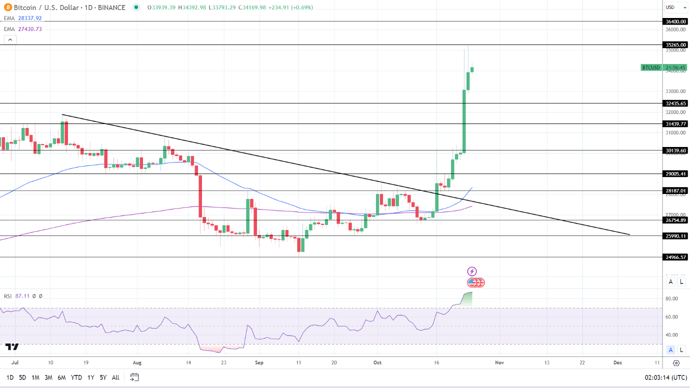 BTC Daily Chart sends bullish price signals.