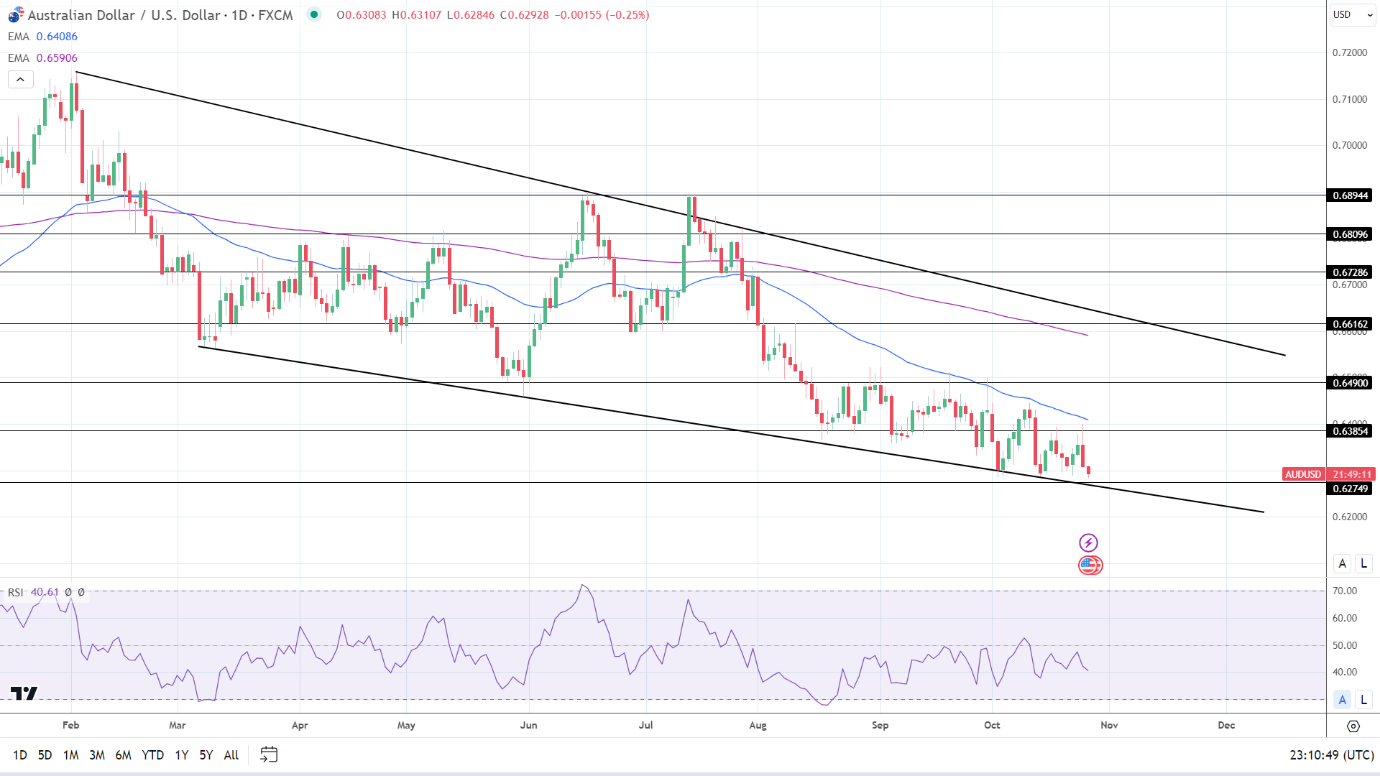AUD to USD Daily Chart sends bearish price signals.