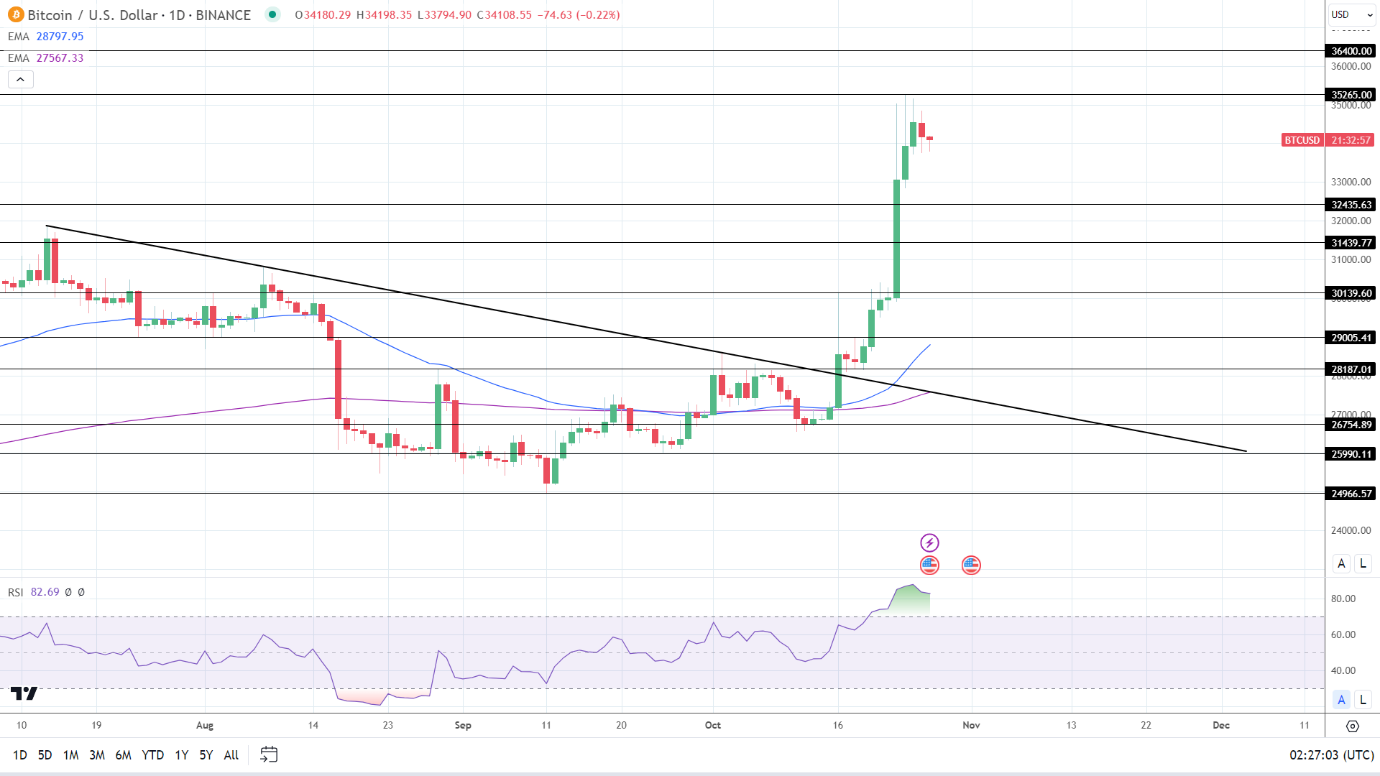 BTC Daily Chart sends bullish price signals.