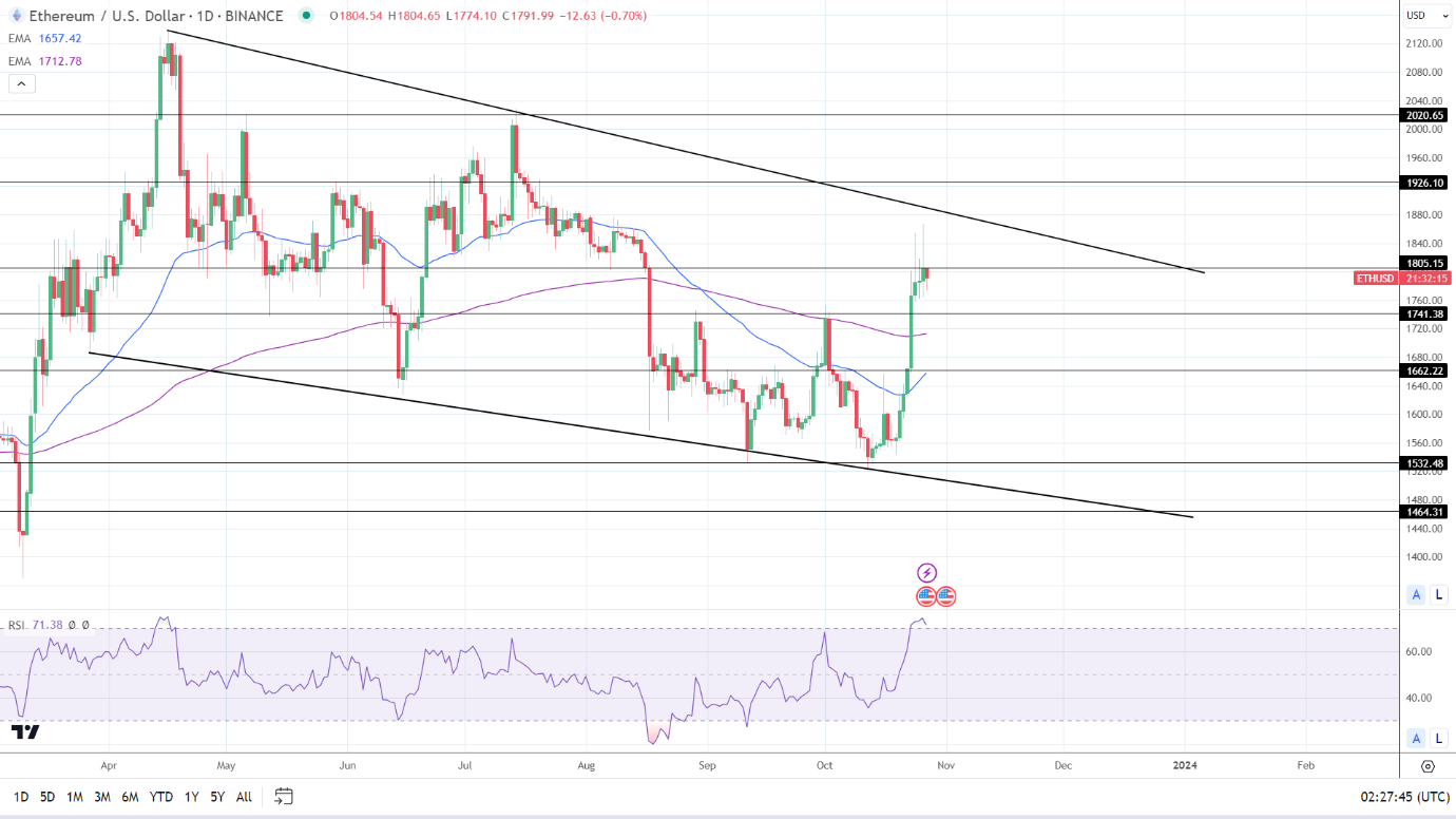 ETH Daily Chart sends bullish price signals.