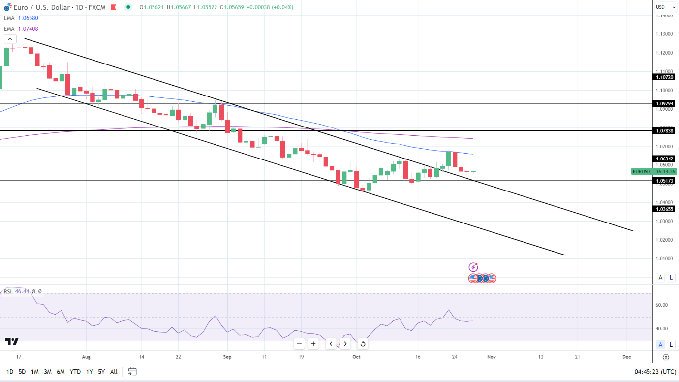 EUR/USD Daily Price Chart sends bearish price signals.