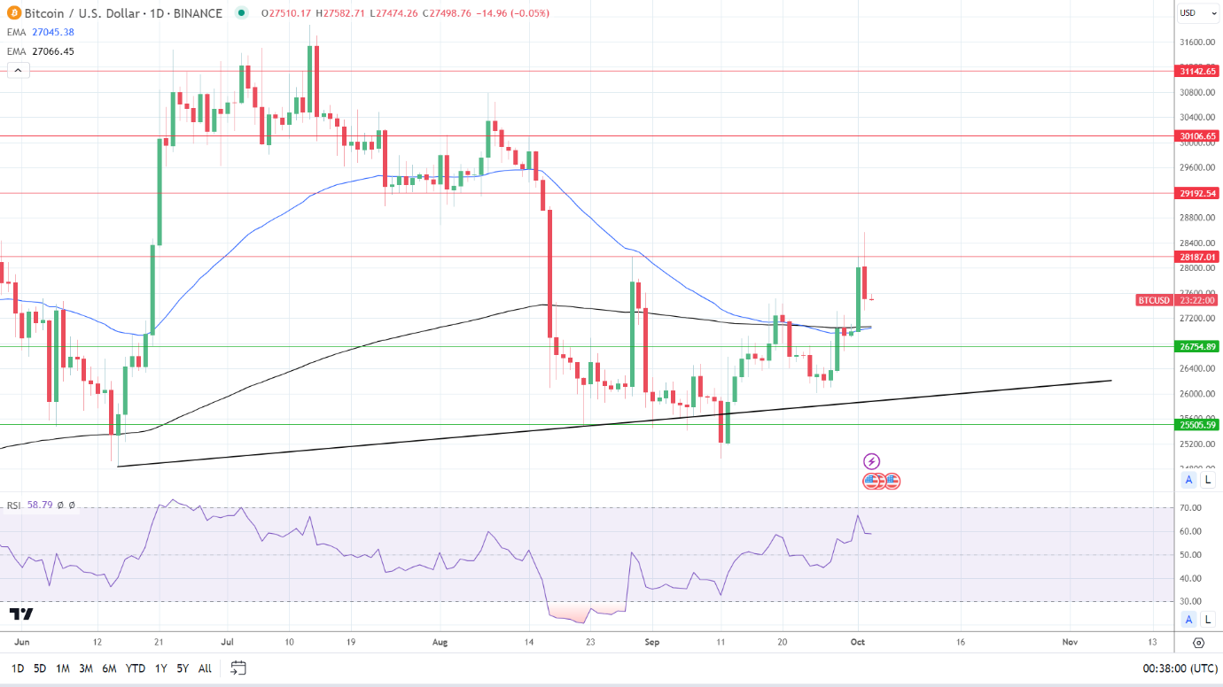 BTC Daily Chart sends bullish price signals.