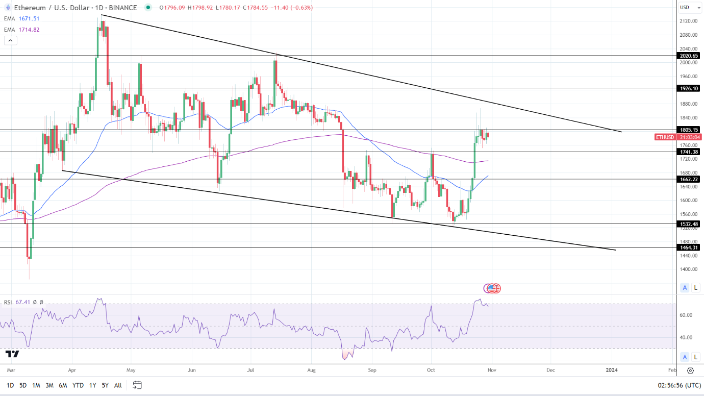 ETH Daily Chart sends bullish price signals.