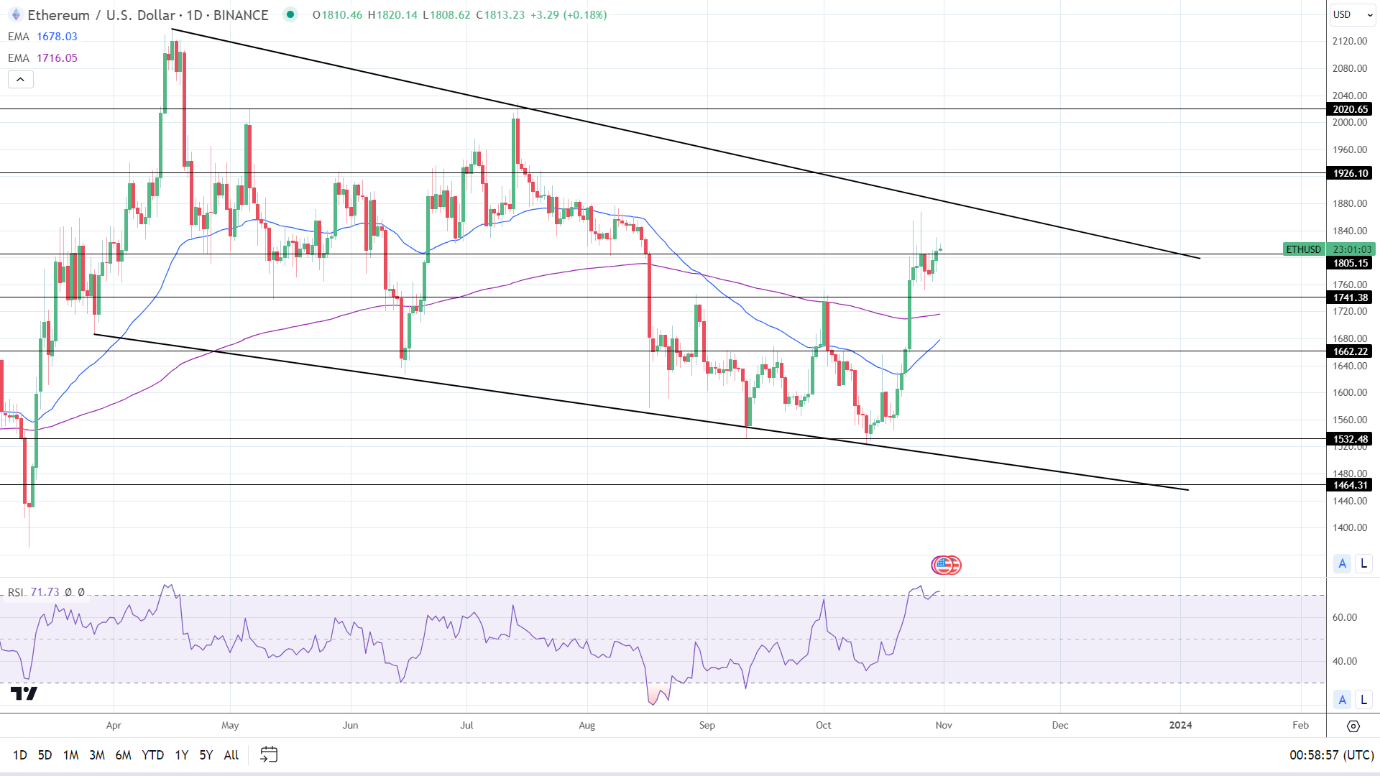 ETH Daily Chart sends bullish price signals.