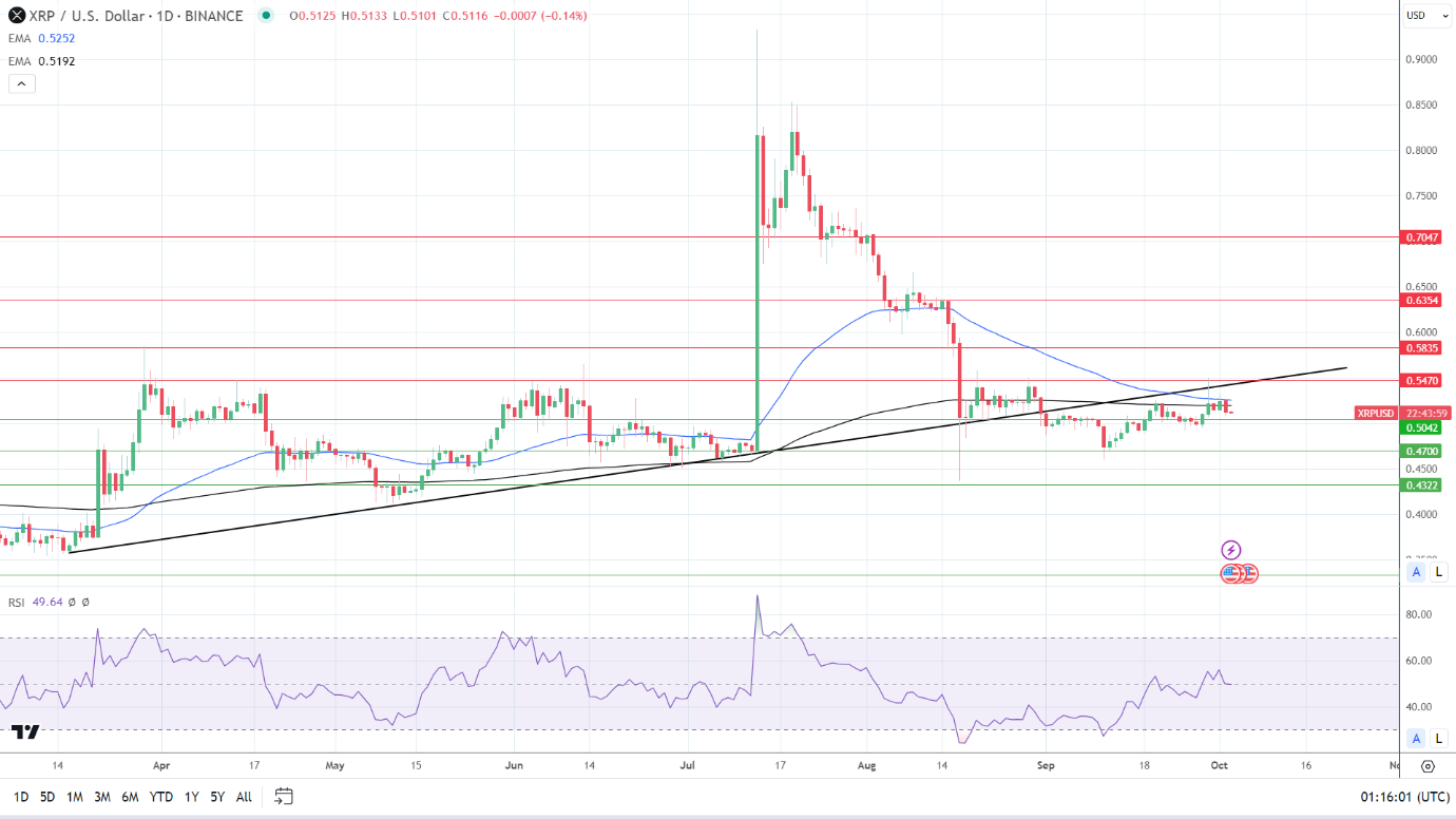 XRP Daily Chart sends bearish price signals.