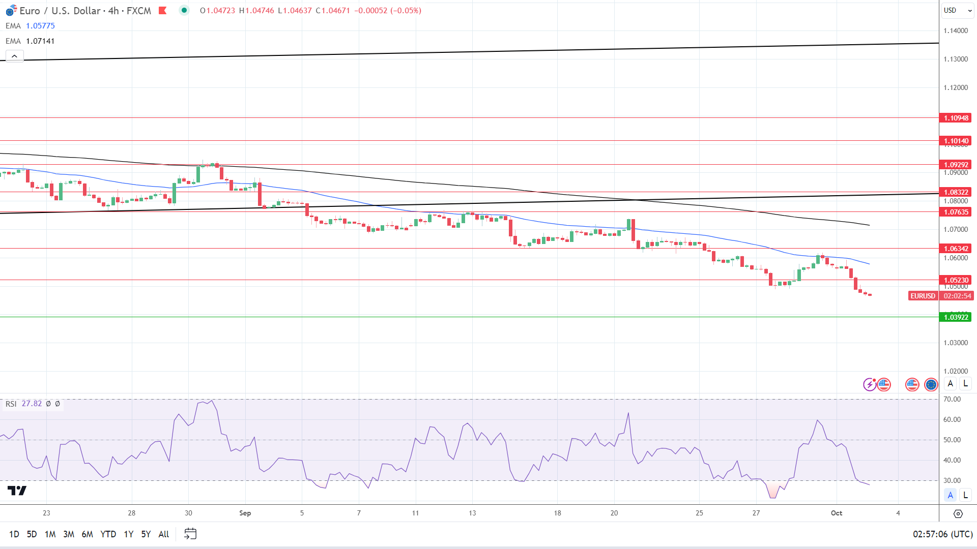 4-Hourly Chart affirms bearish price signals,