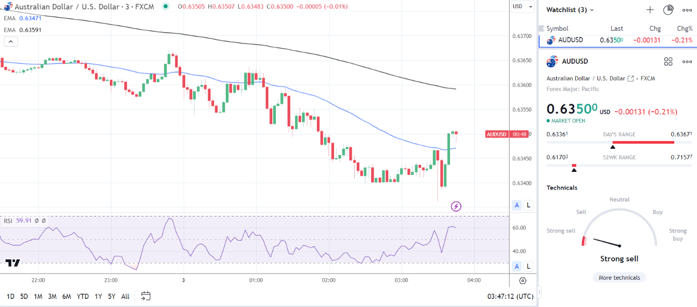AUD/USD responds to RBA Rate Statement.