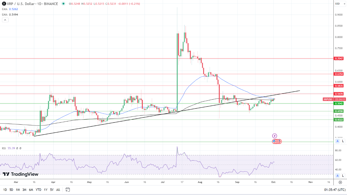 XRP Daily Chart sends bearish near-term price signals.