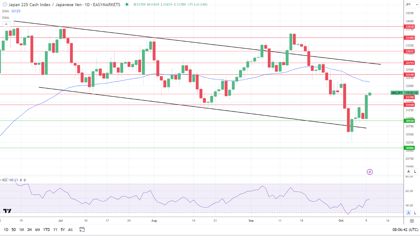 Nikkei enjoyed a breakout Tuesday session on dovish Fed speak.