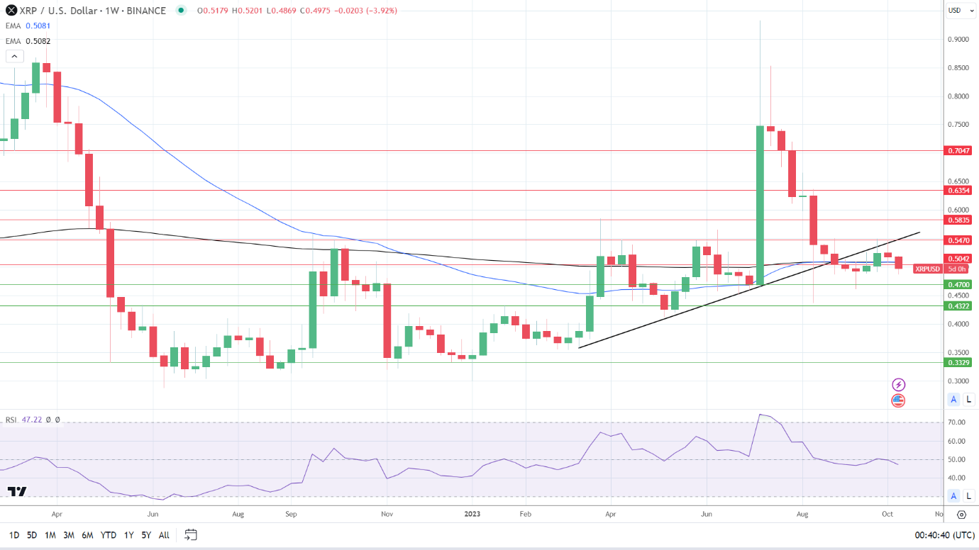 Weekly Chart sends bearish price signals.