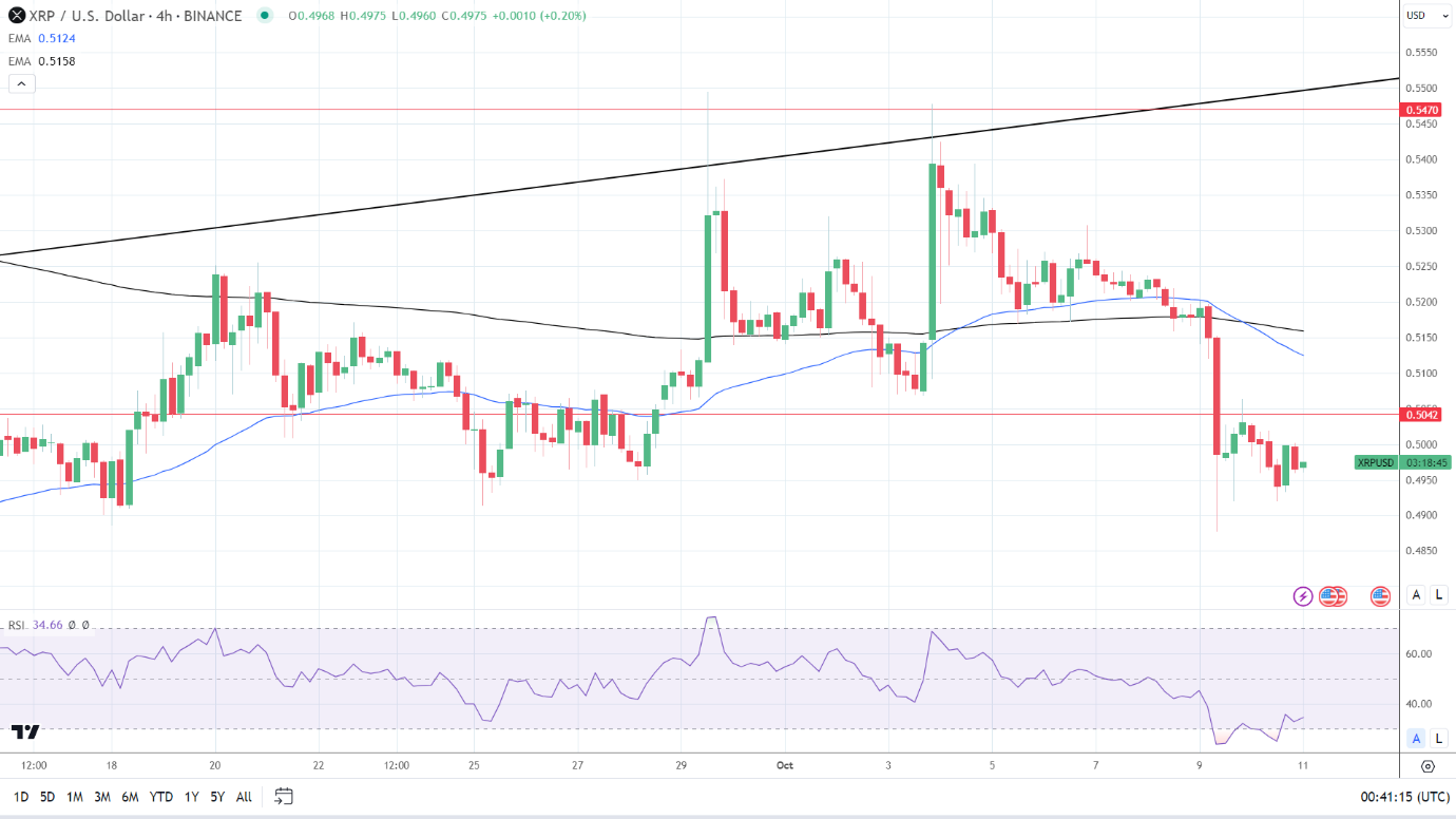 XRP 4-Hourly Chart reaffirms bearish price signals.