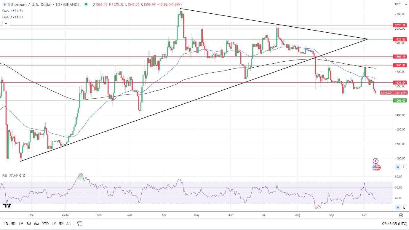 ETH Daily Chart sends bearish price signals.