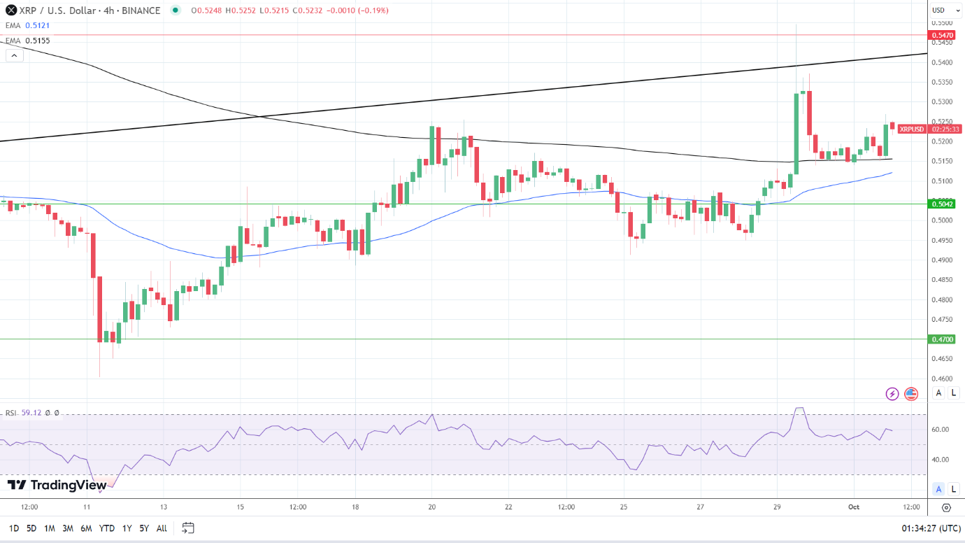 XRP 4-Hourly Chart sends bullish price signals.