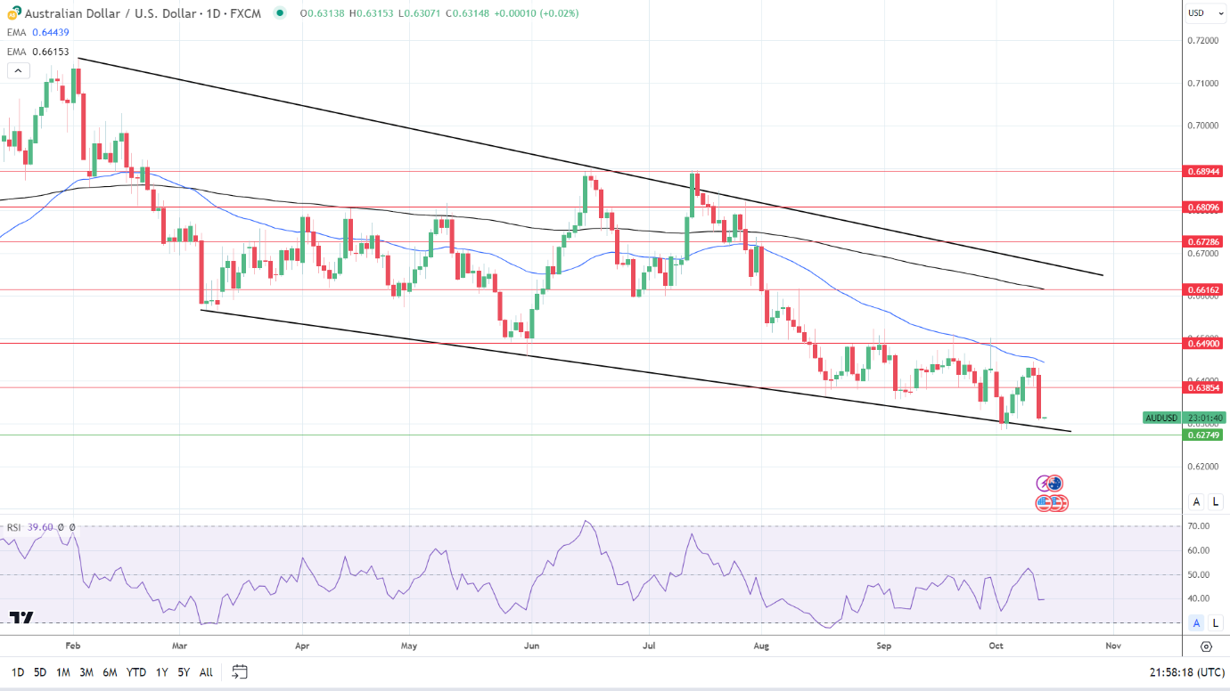 AUD to USD Daily Chart sends bearish price signals.