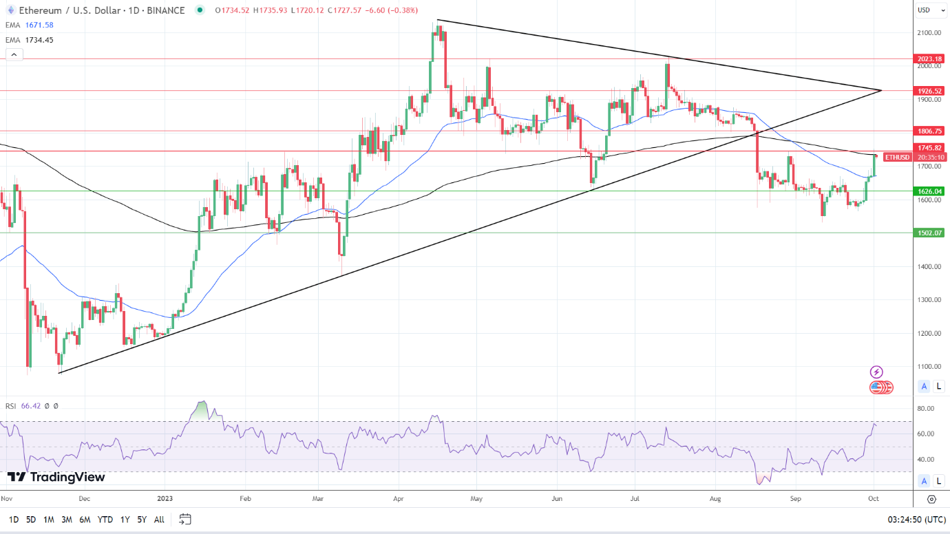 ETH Daily Chart near-term price signals are bullish.