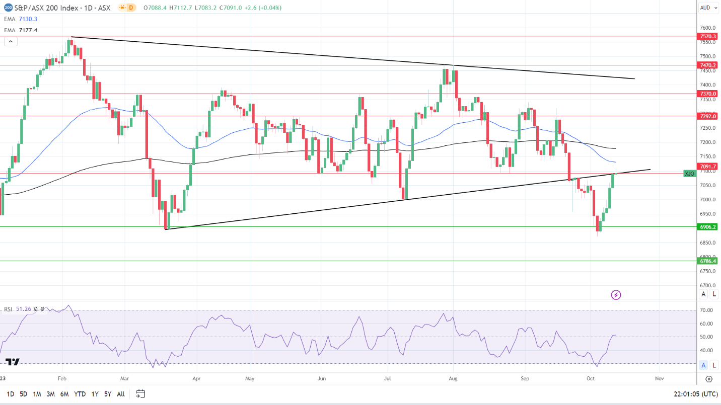 ASX 200 makes a modest gain on Thursday.