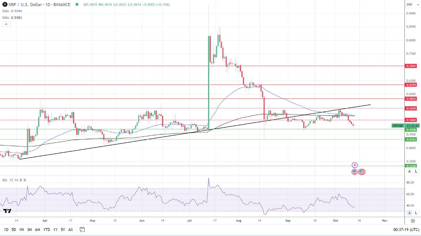 XRP Daily Chart affirms bearish price signals.