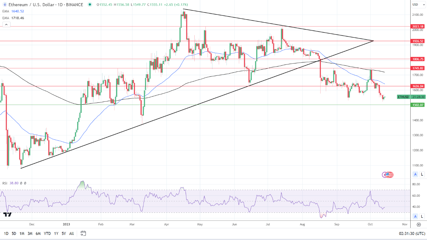 ETH Daily Chart sends bearish price signals.