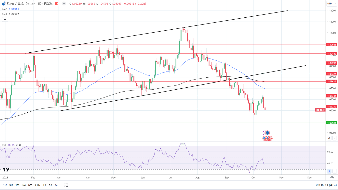 EUR/USD Daily Chart sends bearish price signals.