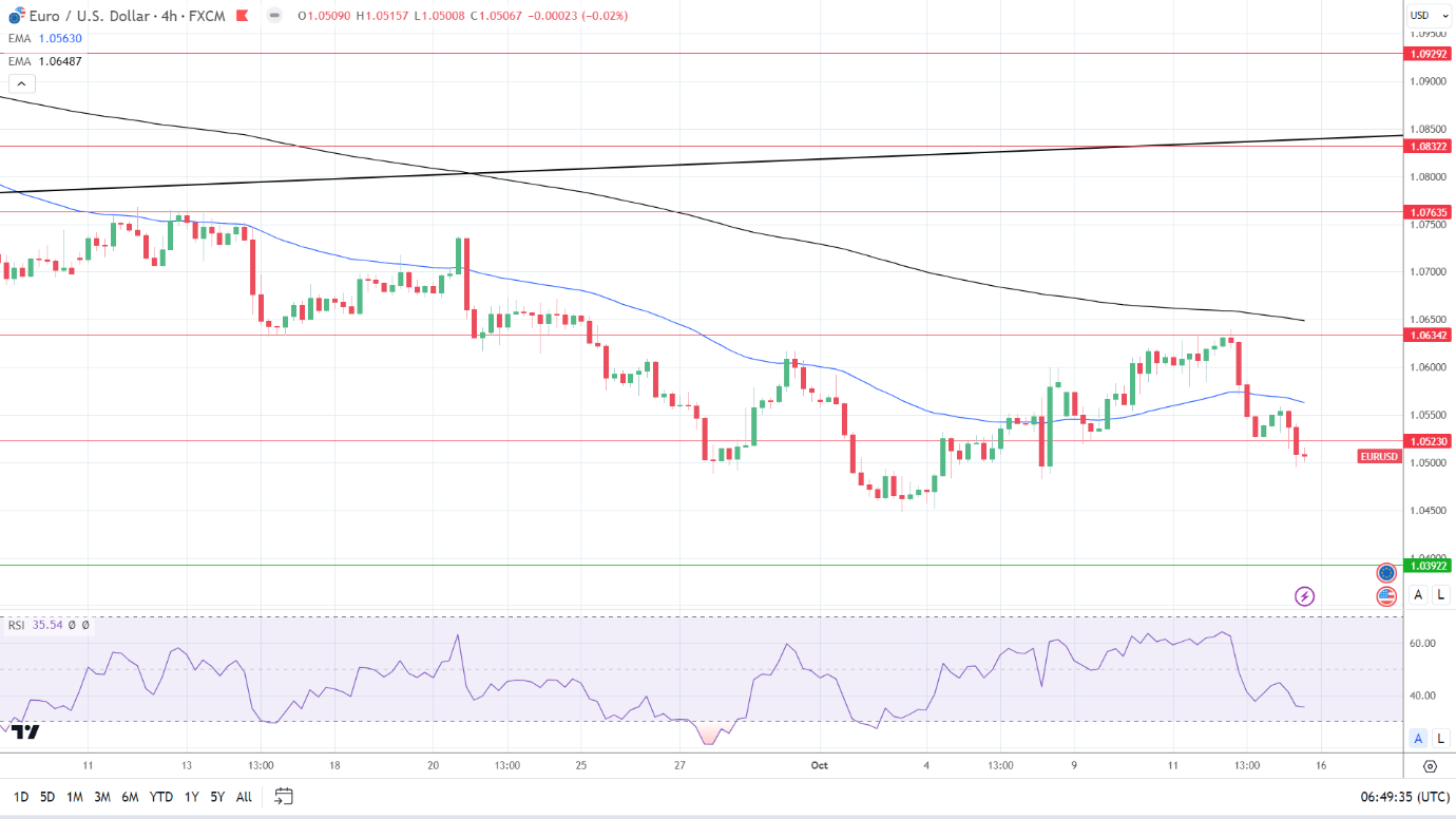 4-Hourly Chart affirms bearish price signals.
