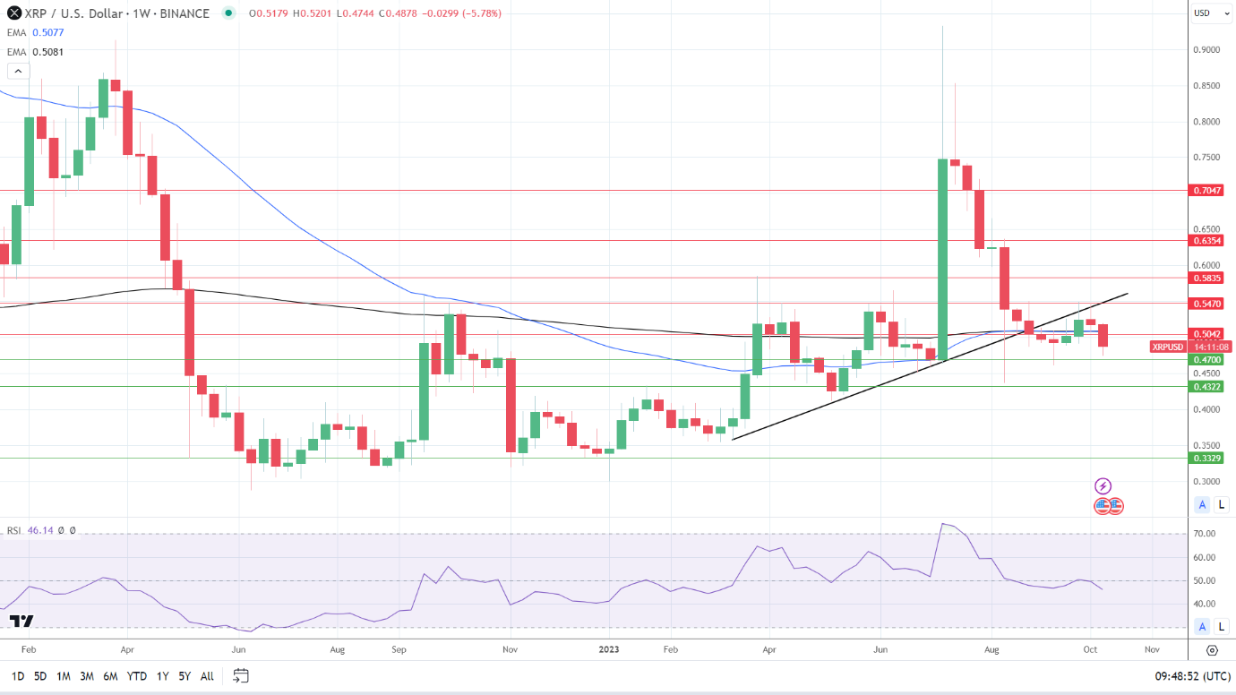 Weekly Chart sends bearish price signals.