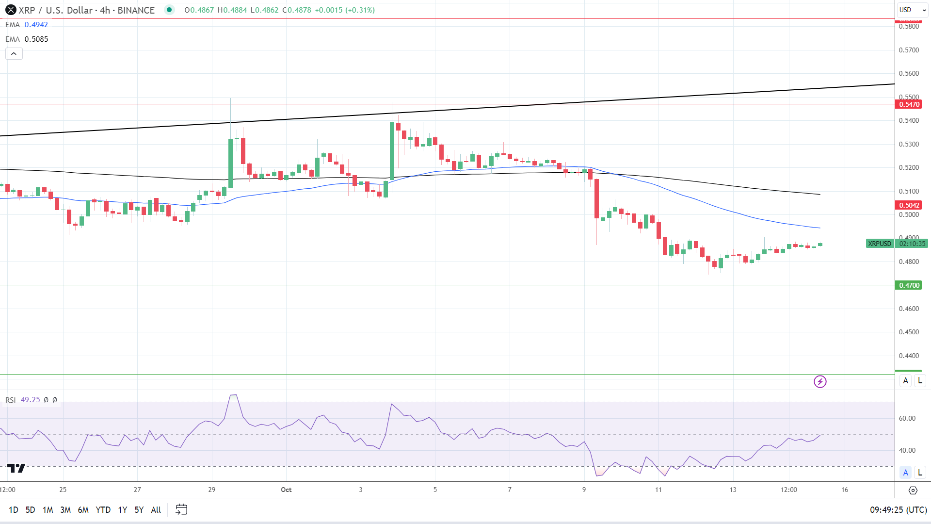 XRP 4-Hourly Chart affirms bearish price signals.