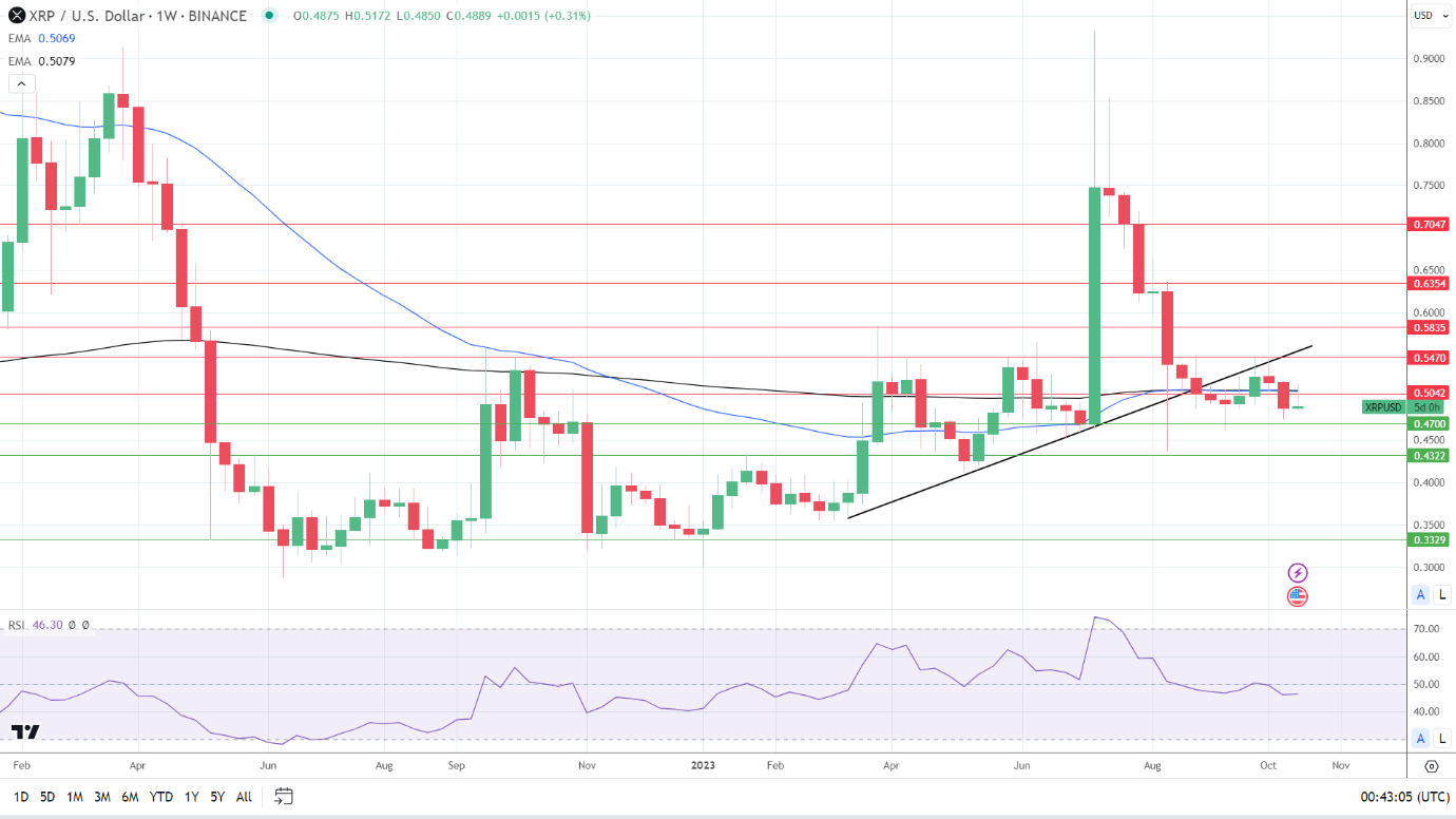 Weekly Chart sends bearish price signals.