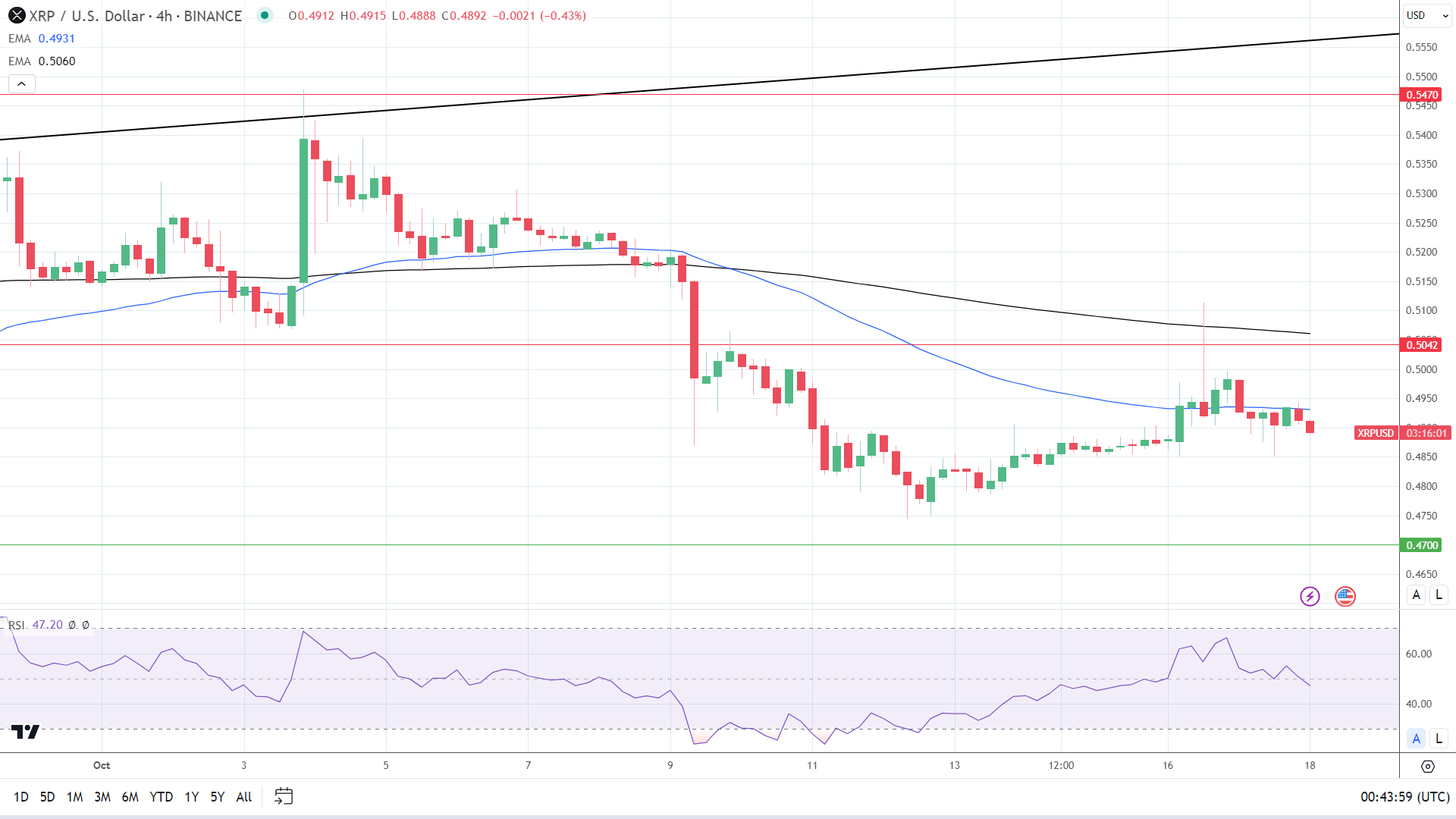 XRP 4-Hourly Chart reaffirms bearish price signals.