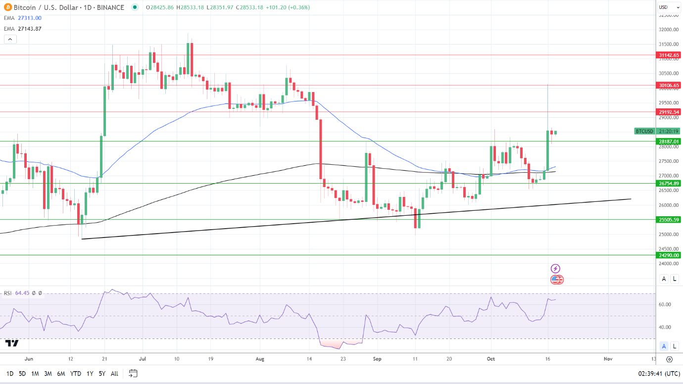 BTC Daily Chart sends bullish price signals.