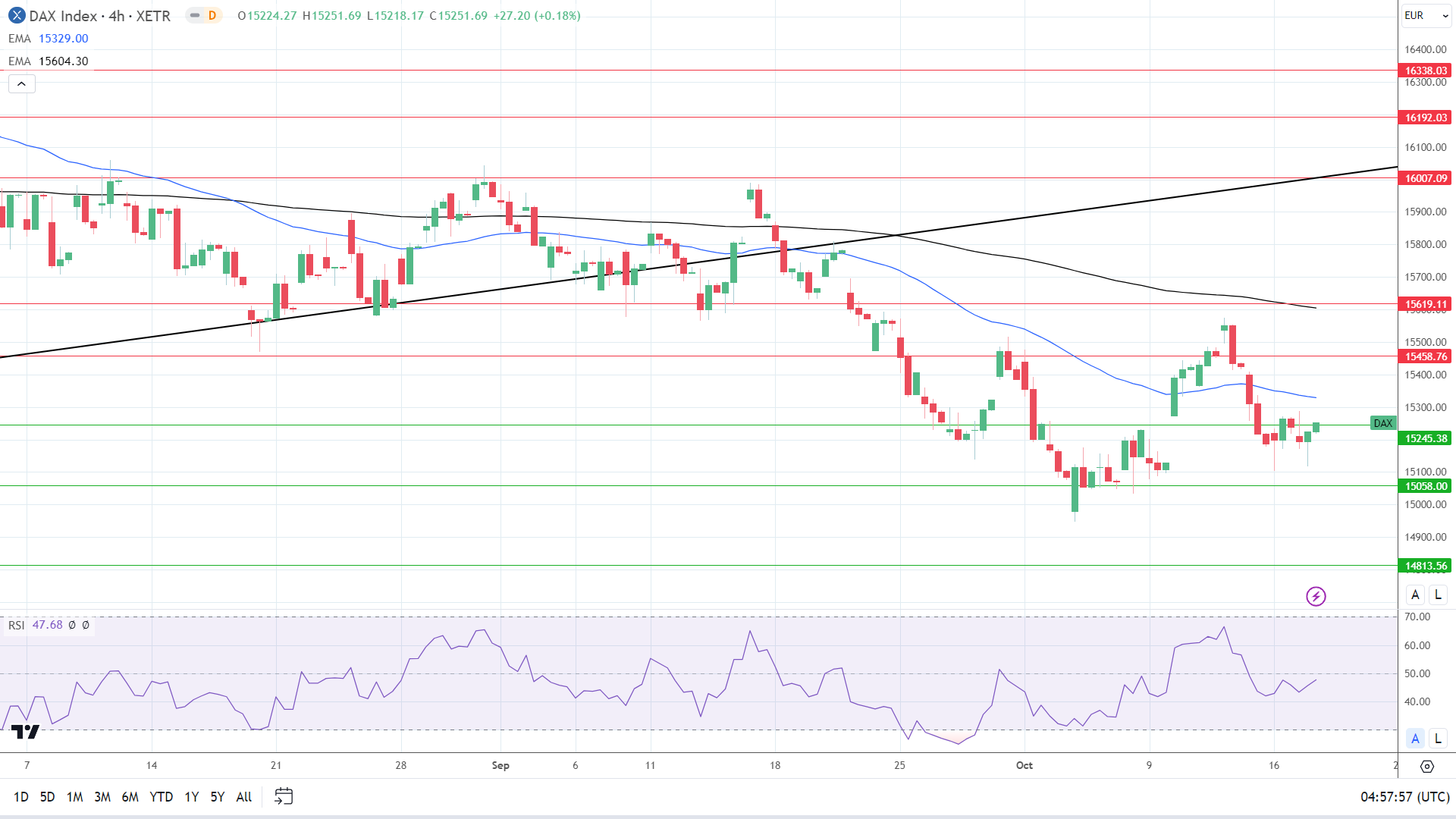 4-Hourly Chart reaffirms bearish price signals.