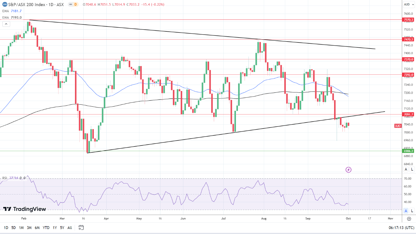 ASX 200 set for a bearish open.