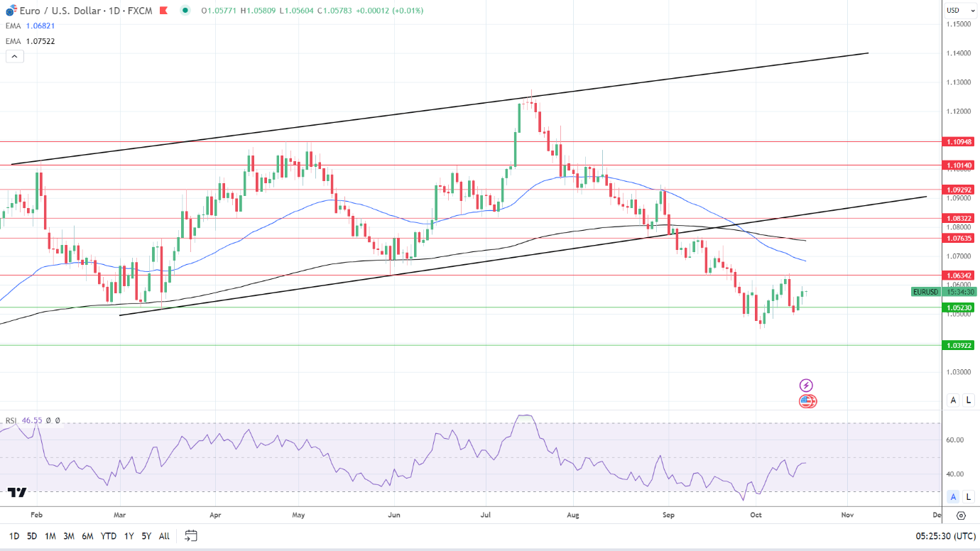 EUR/USD Daily Chart sends bearish price signals,