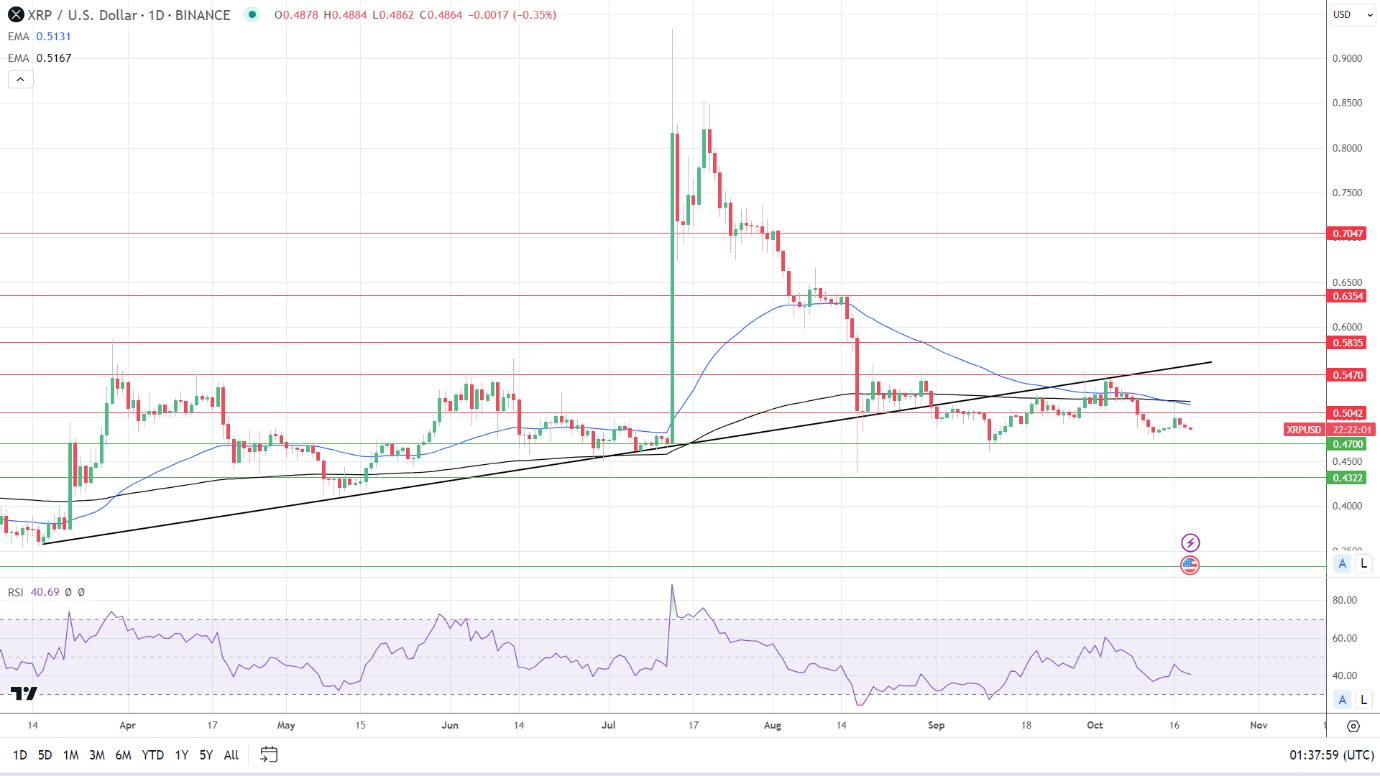 XRP Daily Chart affirms bearish price signals.