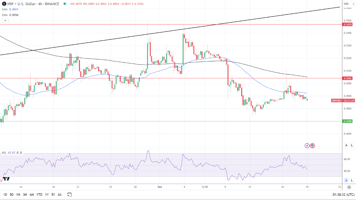 XRP 4-Hourly Chart reaffirms bearish price signals.